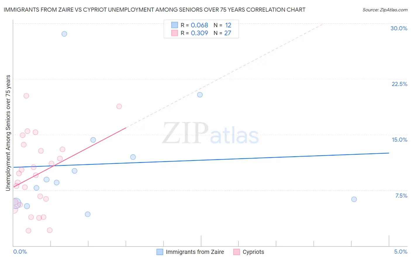 Immigrants from Zaire vs Cypriot Unemployment Among Seniors over 75 years