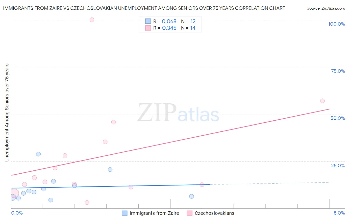 Immigrants from Zaire vs Czechoslovakian Unemployment Among Seniors over 75 years