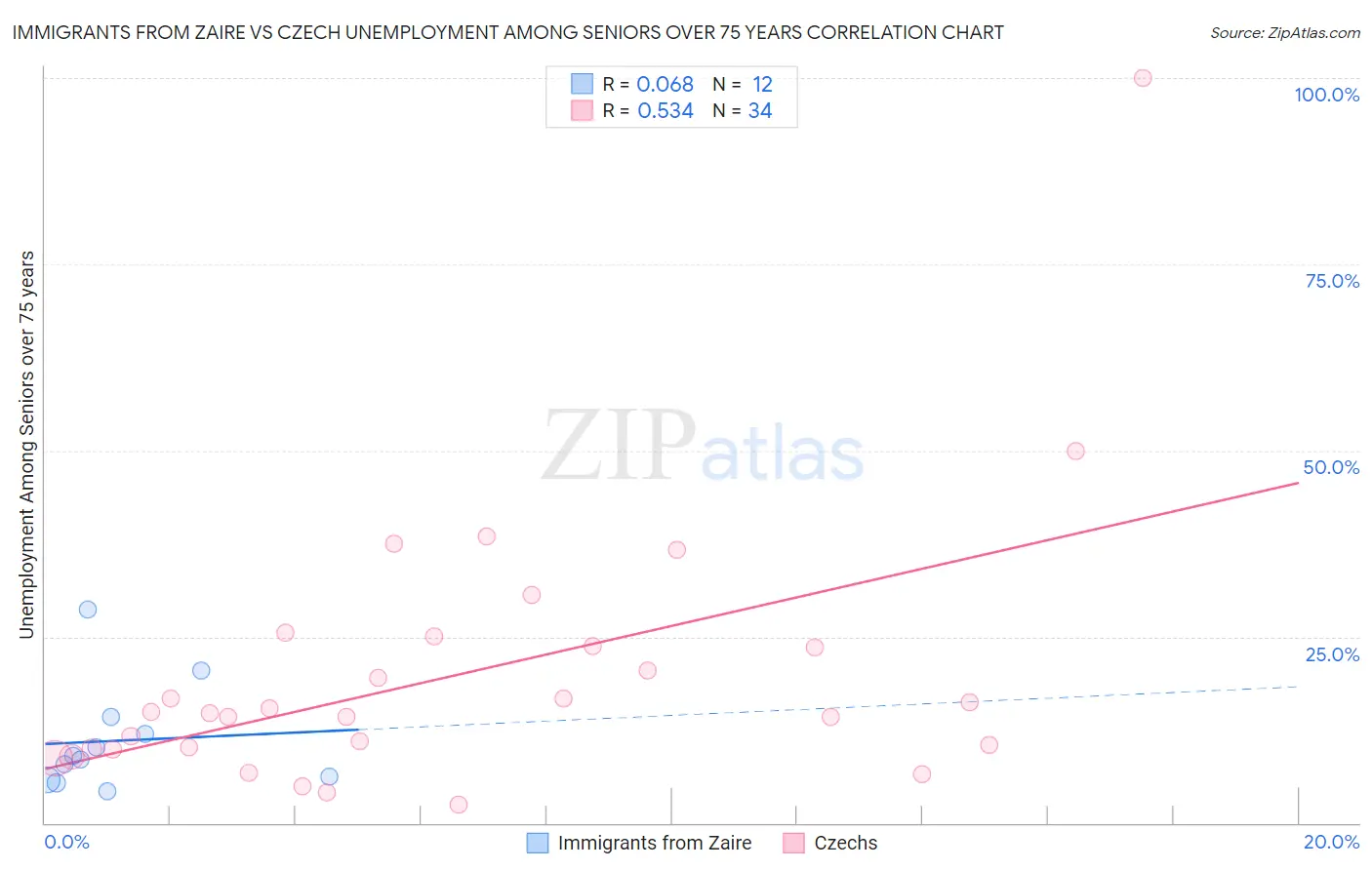 Immigrants from Zaire vs Czech Unemployment Among Seniors over 75 years