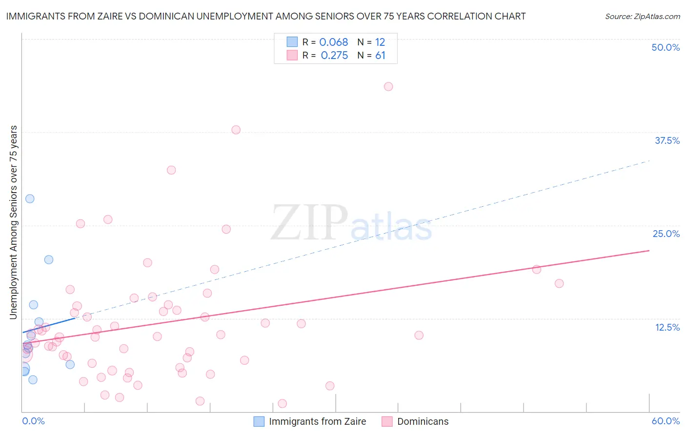 Immigrants from Zaire vs Dominican Unemployment Among Seniors over 75 years