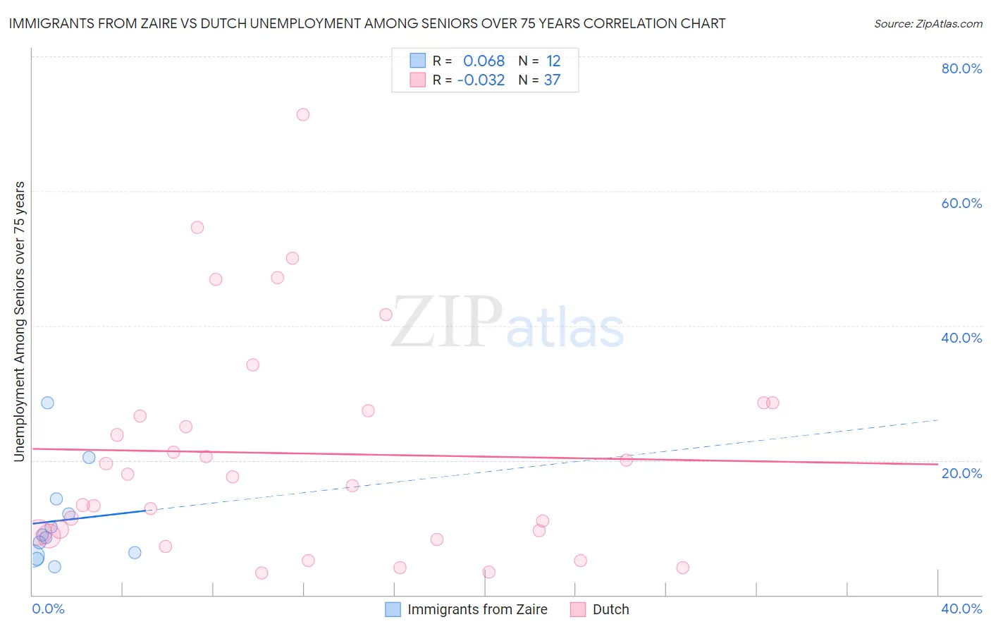 Immigrants from Zaire vs Dutch Unemployment Among Seniors over 75 years