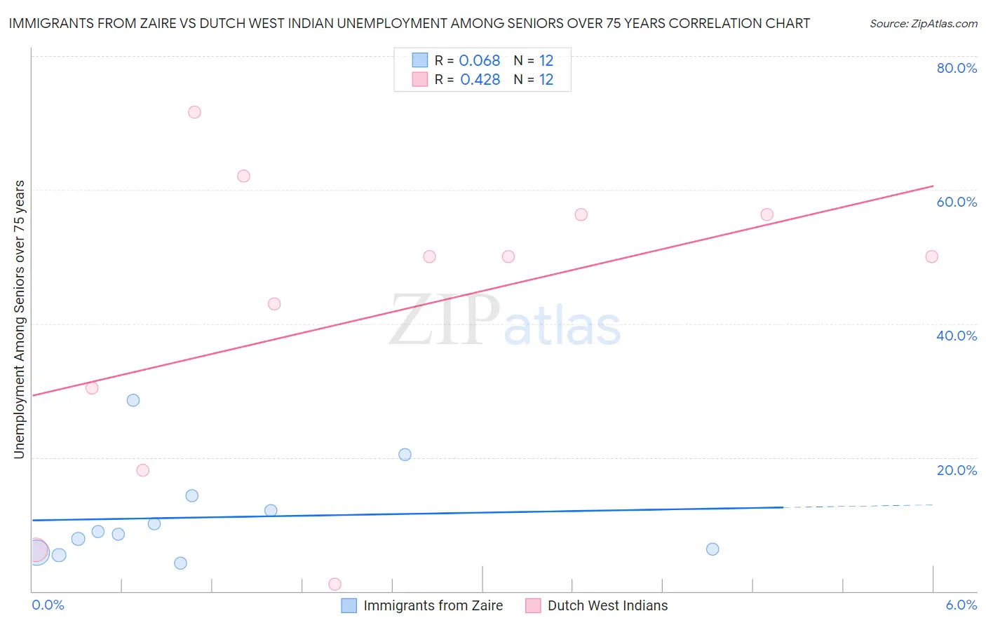 Immigrants from Zaire vs Dutch West Indian Unemployment Among Seniors over 75 years