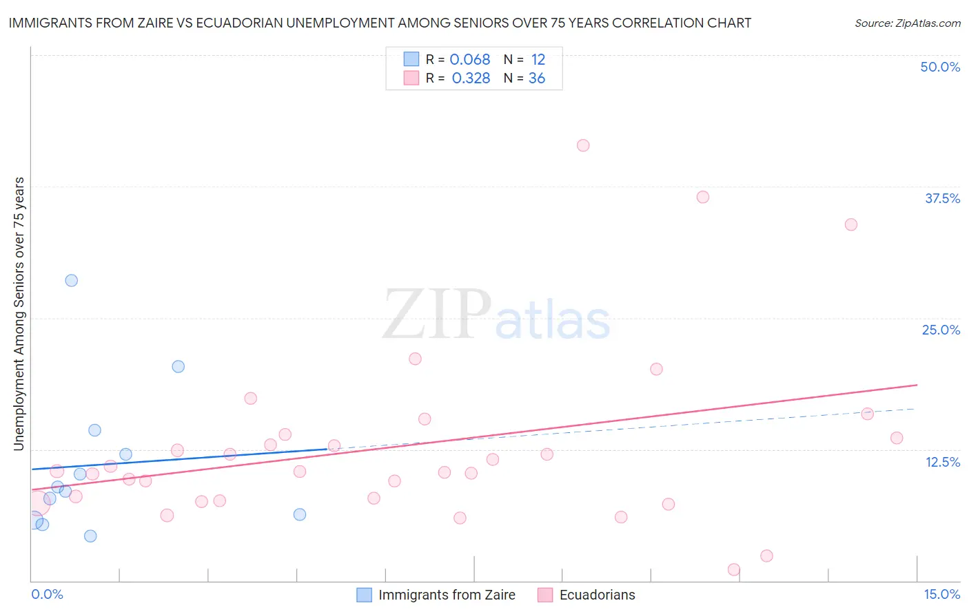 Immigrants from Zaire vs Ecuadorian Unemployment Among Seniors over 75 years