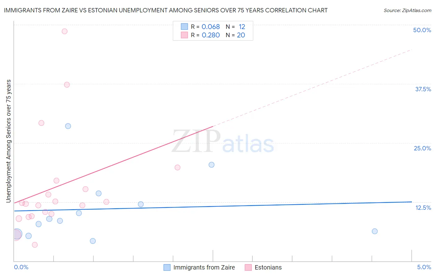 Immigrants from Zaire vs Estonian Unemployment Among Seniors over 75 years