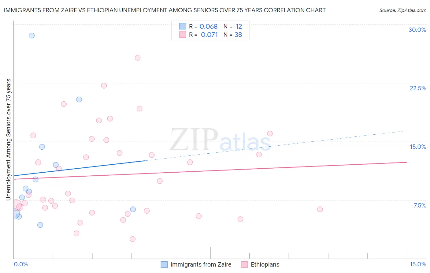 Immigrants from Zaire vs Ethiopian Unemployment Among Seniors over 75 years