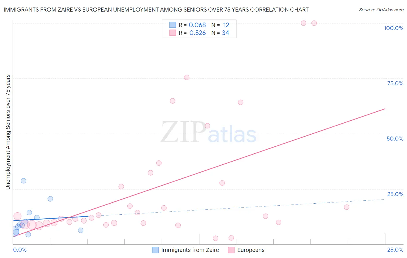 Immigrants from Zaire vs European Unemployment Among Seniors over 75 years