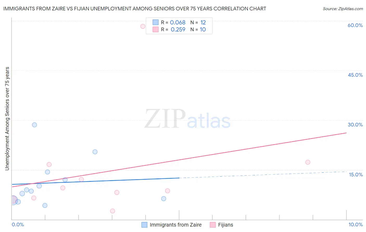 Immigrants from Zaire vs Fijian Unemployment Among Seniors over 75 years