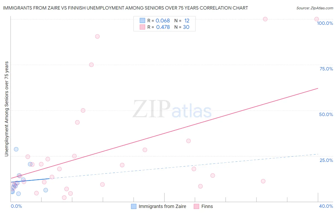 Immigrants from Zaire vs Finnish Unemployment Among Seniors over 75 years