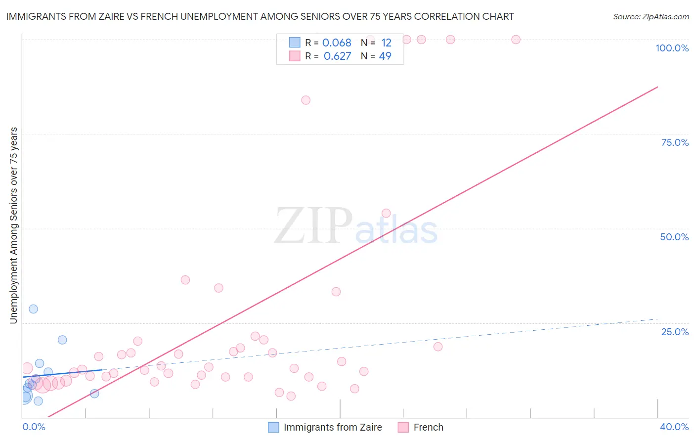 Immigrants from Zaire vs French Unemployment Among Seniors over 75 years