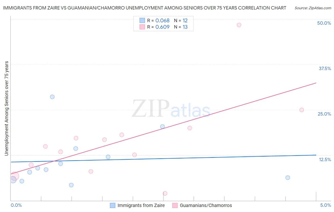 Immigrants from Zaire vs Guamanian/Chamorro Unemployment Among Seniors over 75 years