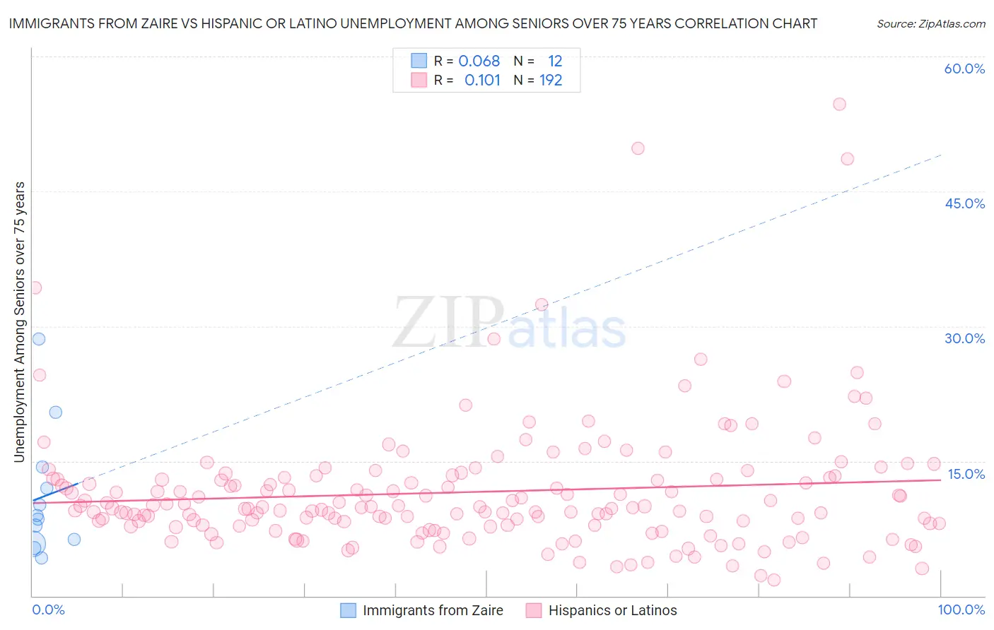 Immigrants from Zaire vs Hispanic or Latino Unemployment Among Seniors over 75 years