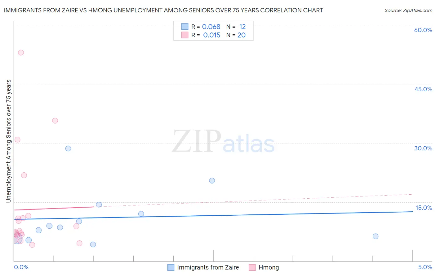 Immigrants from Zaire vs Hmong Unemployment Among Seniors over 75 years