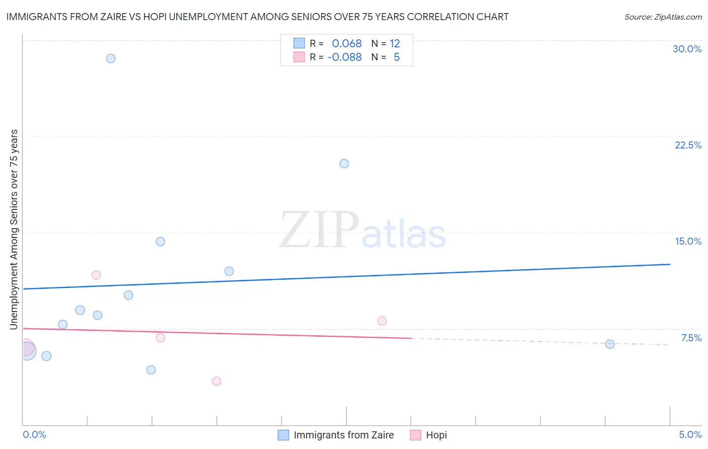 Immigrants from Zaire vs Hopi Unemployment Among Seniors over 75 years