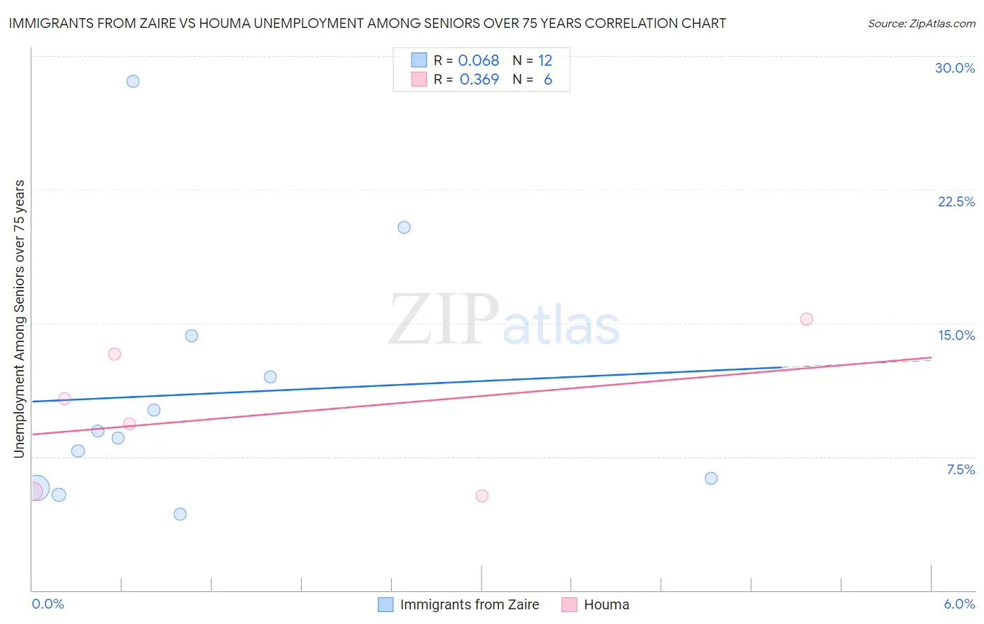 Immigrants from Zaire vs Houma Unemployment Among Seniors over 75 years