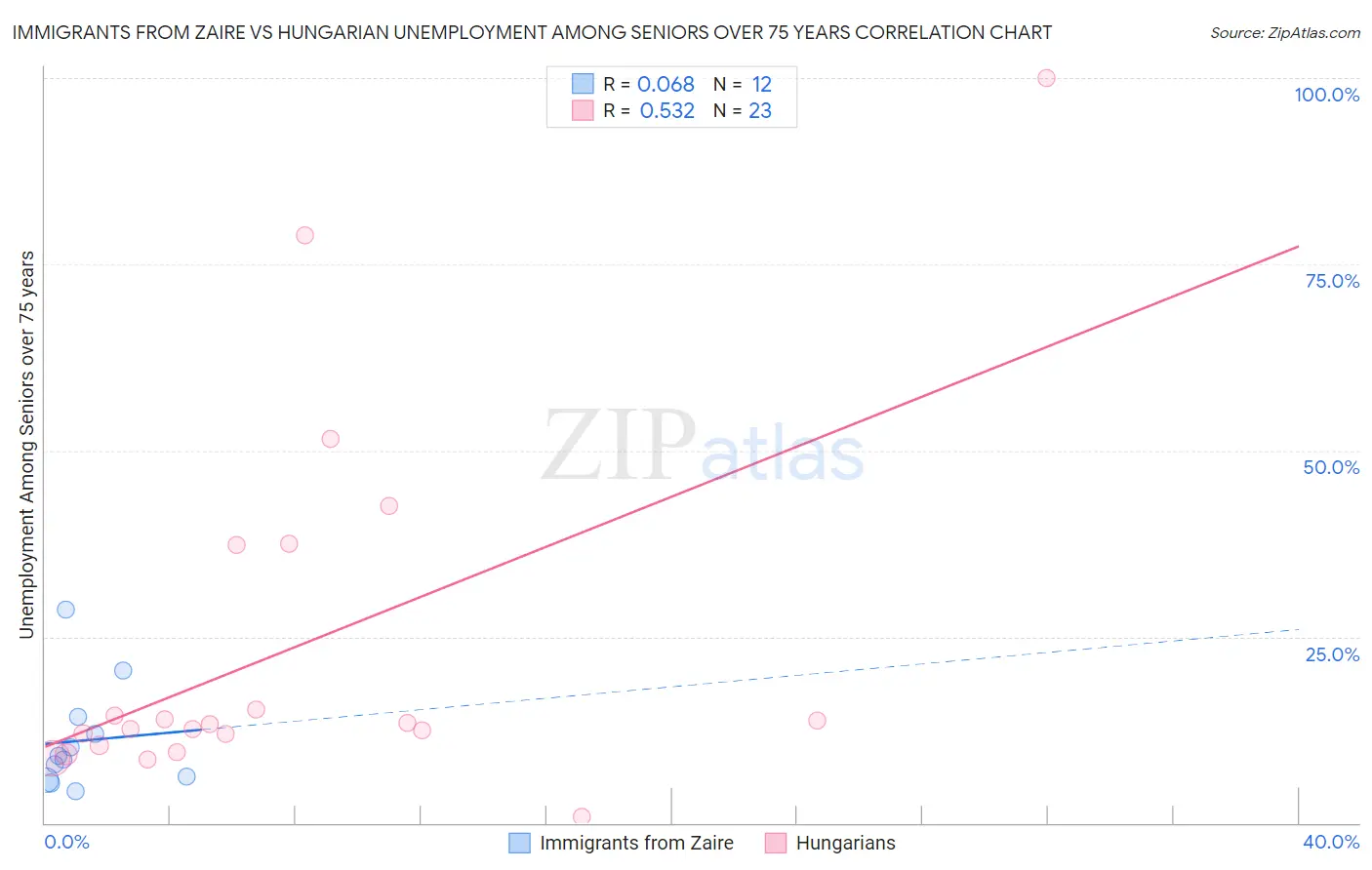 Immigrants from Zaire vs Hungarian Unemployment Among Seniors over 75 years