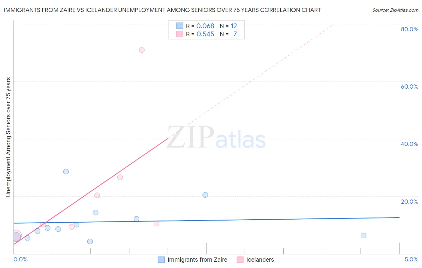 Immigrants from Zaire vs Icelander Unemployment Among Seniors over 75 years