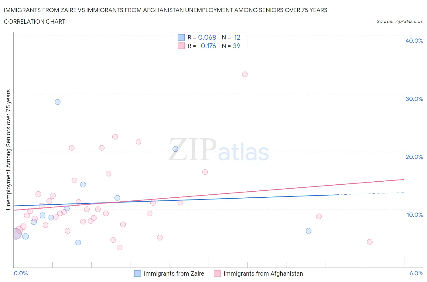 Immigrants from Zaire vs Immigrants from Afghanistan Unemployment Among Seniors over 75 years