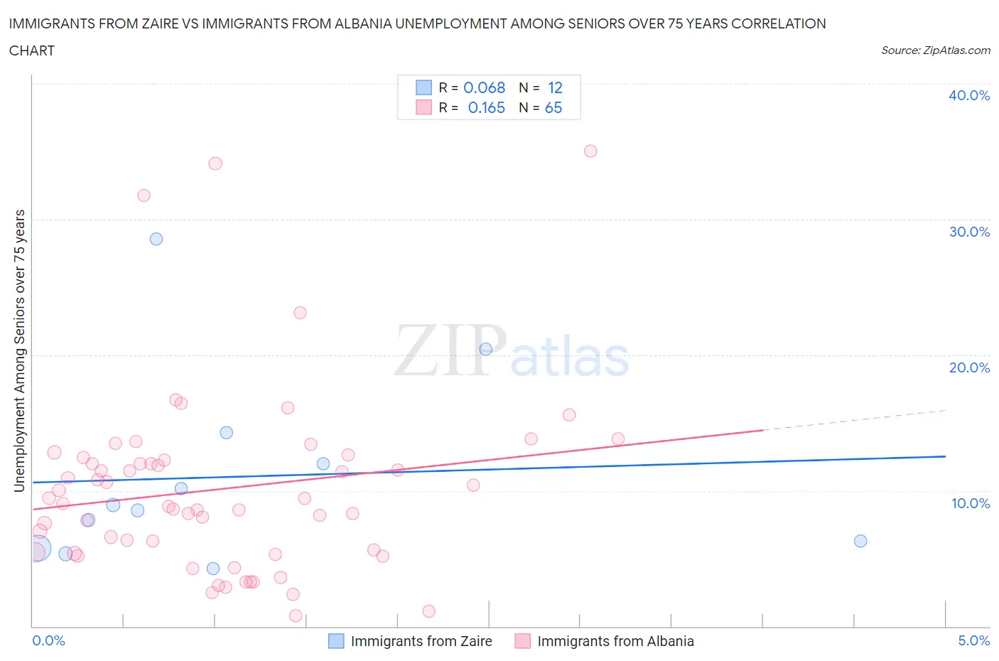 Immigrants from Zaire vs Immigrants from Albania Unemployment Among Seniors over 75 years
