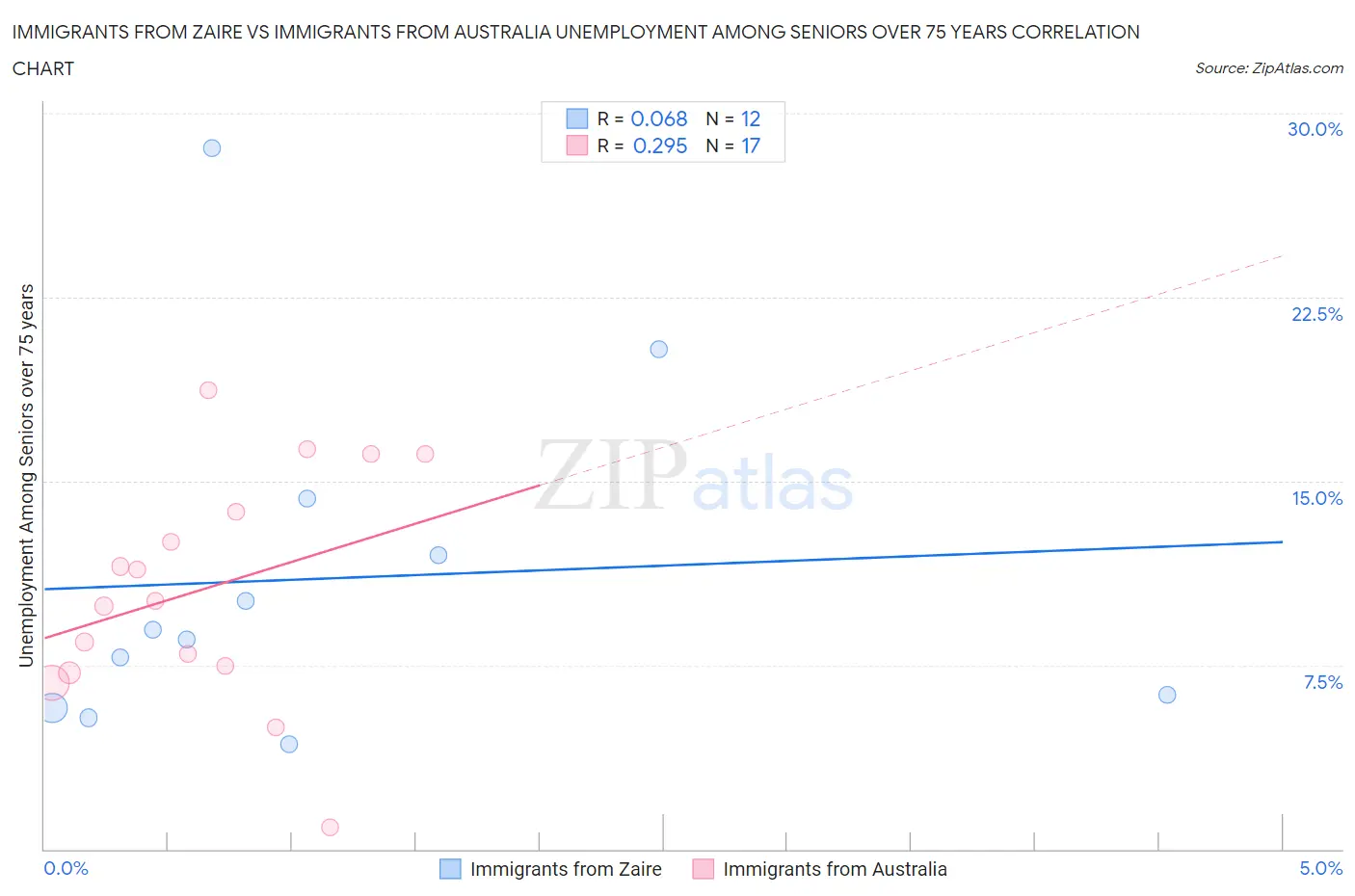 Immigrants from Zaire vs Immigrants from Australia Unemployment Among Seniors over 75 years