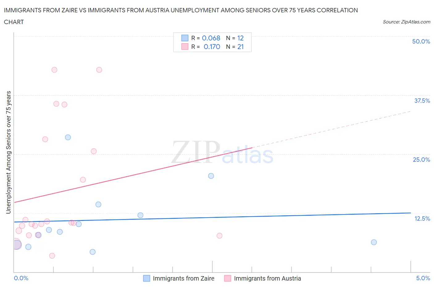 Immigrants from Zaire vs Immigrants from Austria Unemployment Among Seniors over 75 years