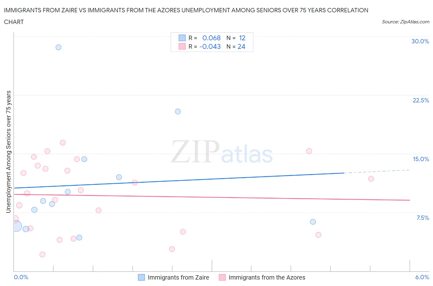 Immigrants from Zaire vs Immigrants from the Azores Unemployment Among Seniors over 75 years
