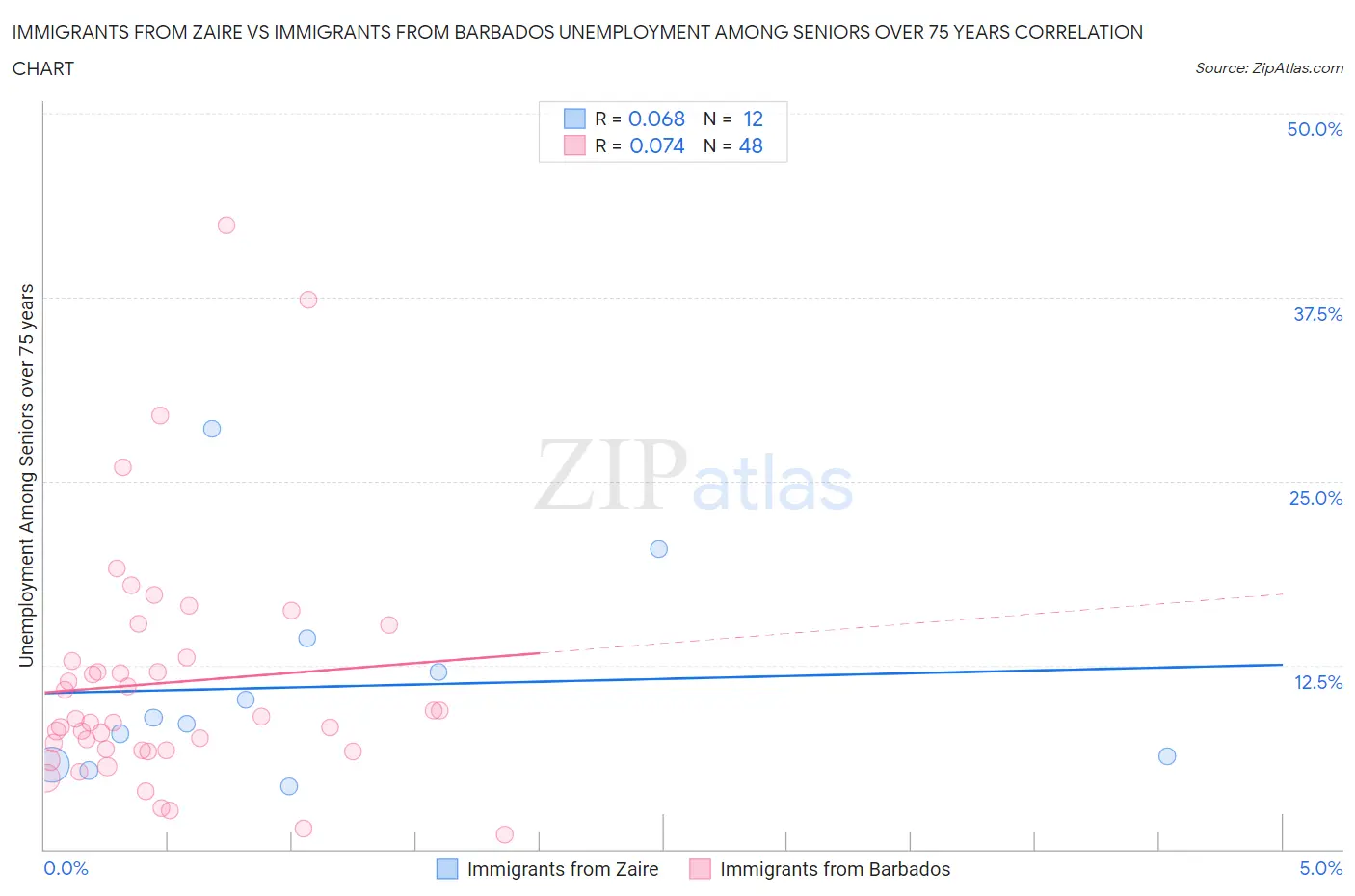 Immigrants from Zaire vs Immigrants from Barbados Unemployment Among Seniors over 75 years