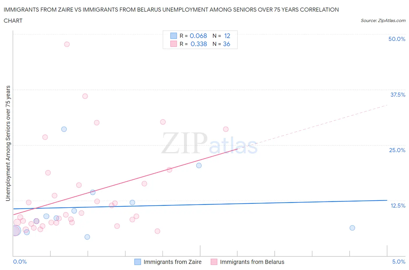 Immigrants from Zaire vs Immigrants from Belarus Unemployment Among Seniors over 75 years