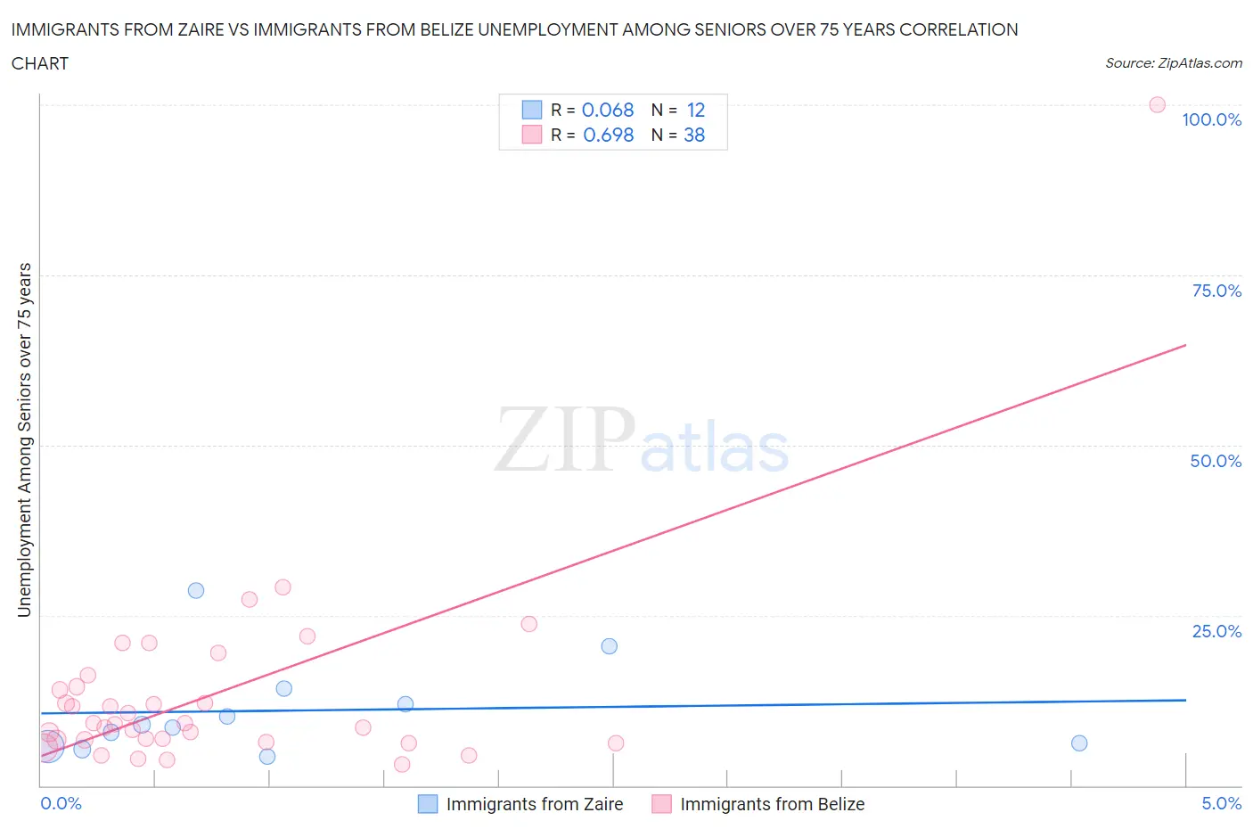 Immigrants from Zaire vs Immigrants from Belize Unemployment Among Seniors over 75 years