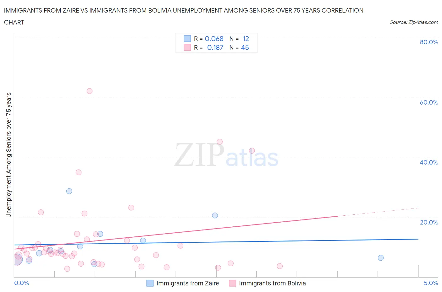 Immigrants from Zaire vs Immigrants from Bolivia Unemployment Among Seniors over 75 years