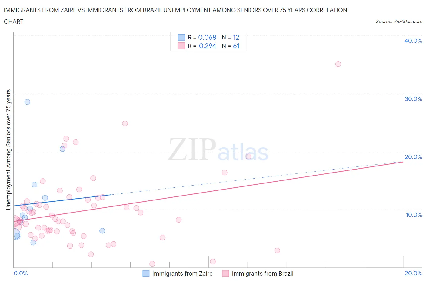 Immigrants from Zaire vs Immigrants from Brazil Unemployment Among Seniors over 75 years