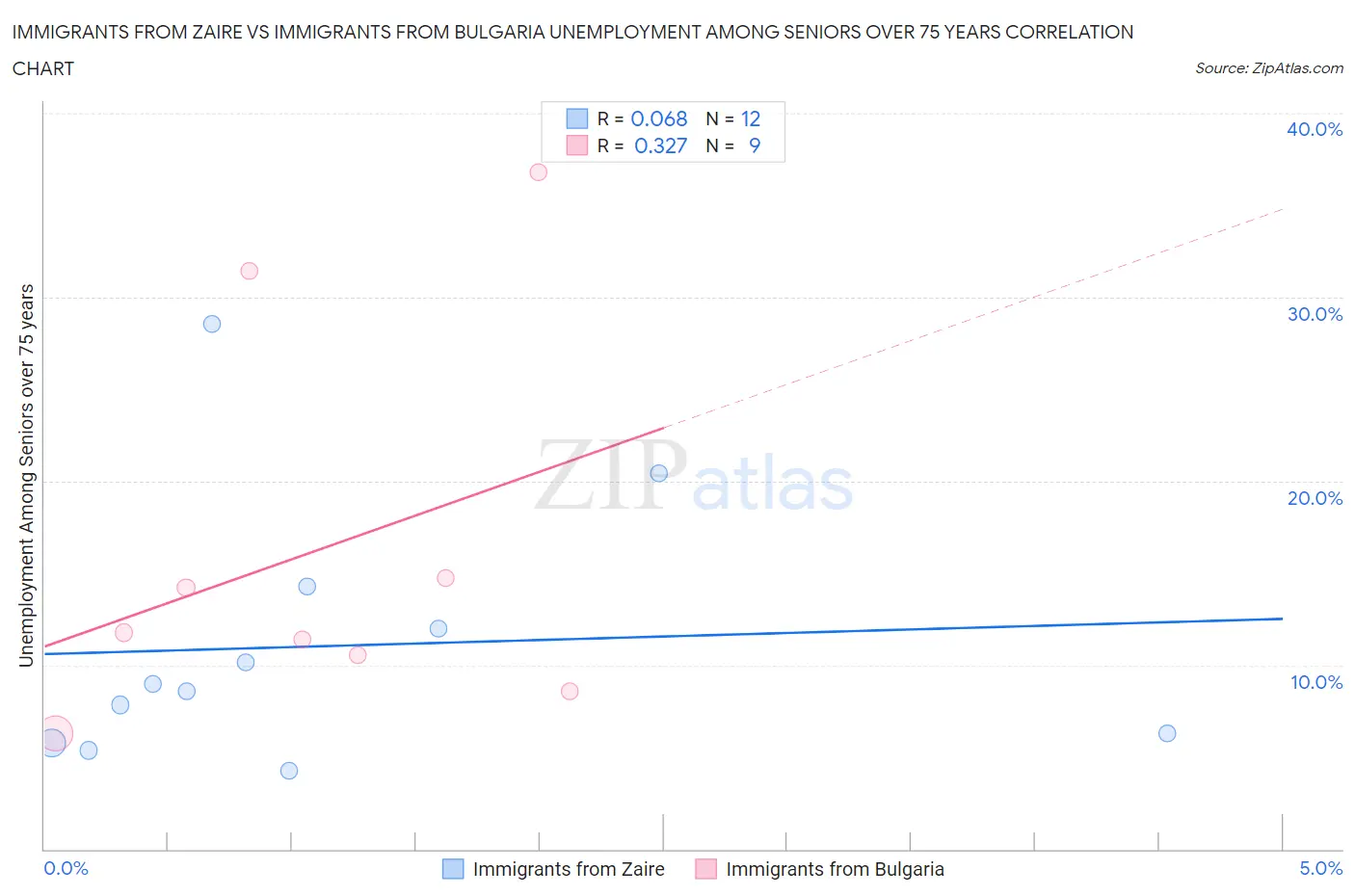 Immigrants from Zaire vs Immigrants from Bulgaria Unemployment Among Seniors over 75 years