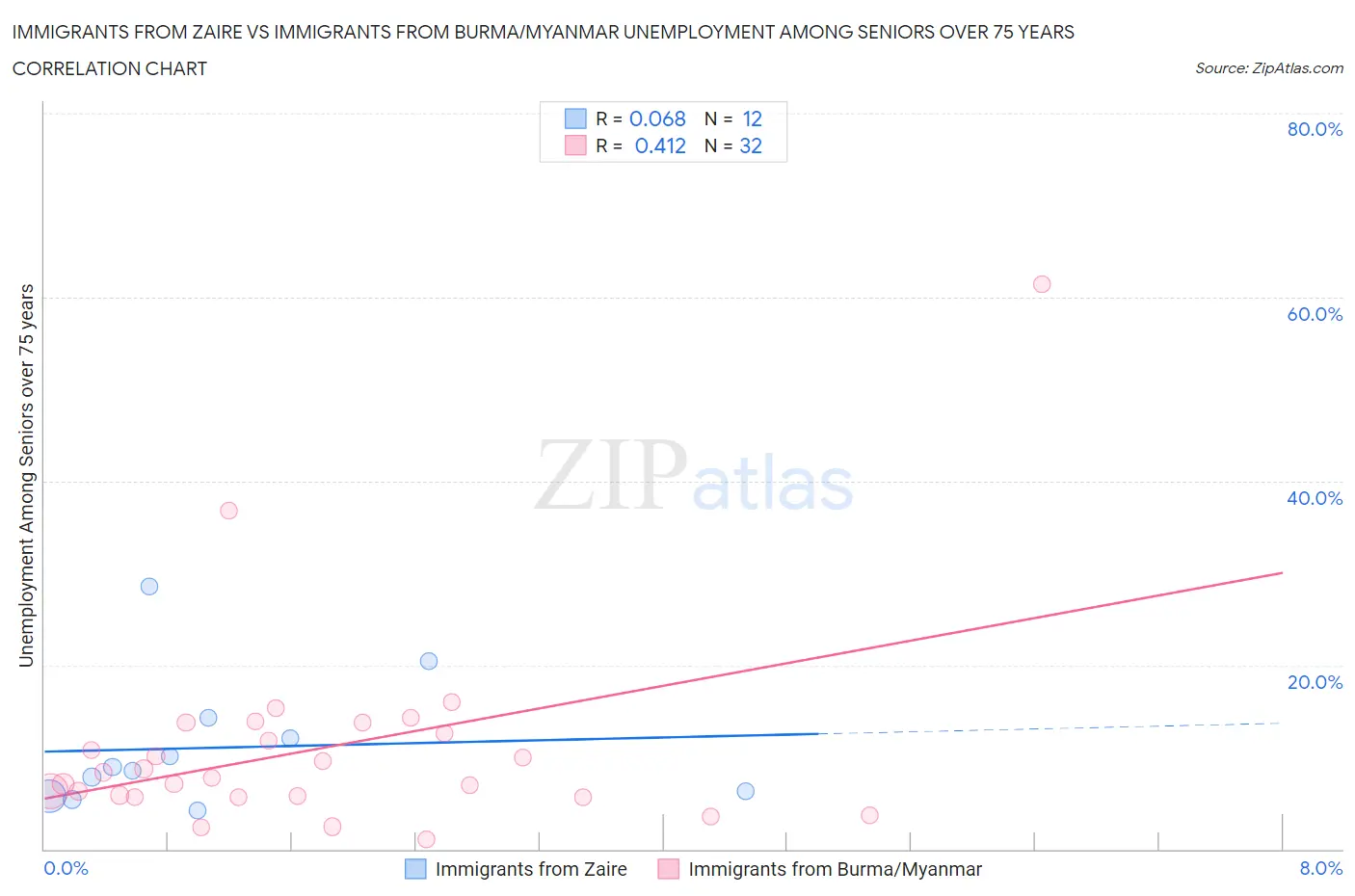 Immigrants from Zaire vs Immigrants from Burma/Myanmar Unemployment Among Seniors over 75 years