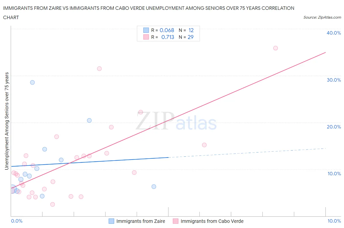 Immigrants from Zaire vs Immigrants from Cabo Verde Unemployment Among Seniors over 75 years