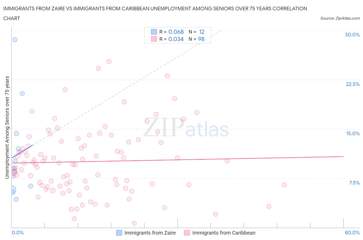 Immigrants from Zaire vs Immigrants from Caribbean Unemployment Among Seniors over 75 years