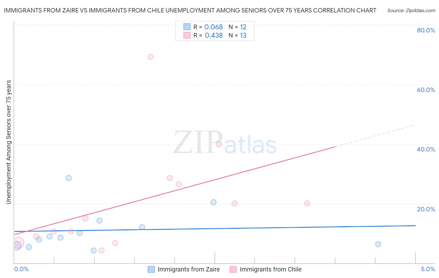 Immigrants from Zaire vs Immigrants from Chile Unemployment Among Seniors over 75 years