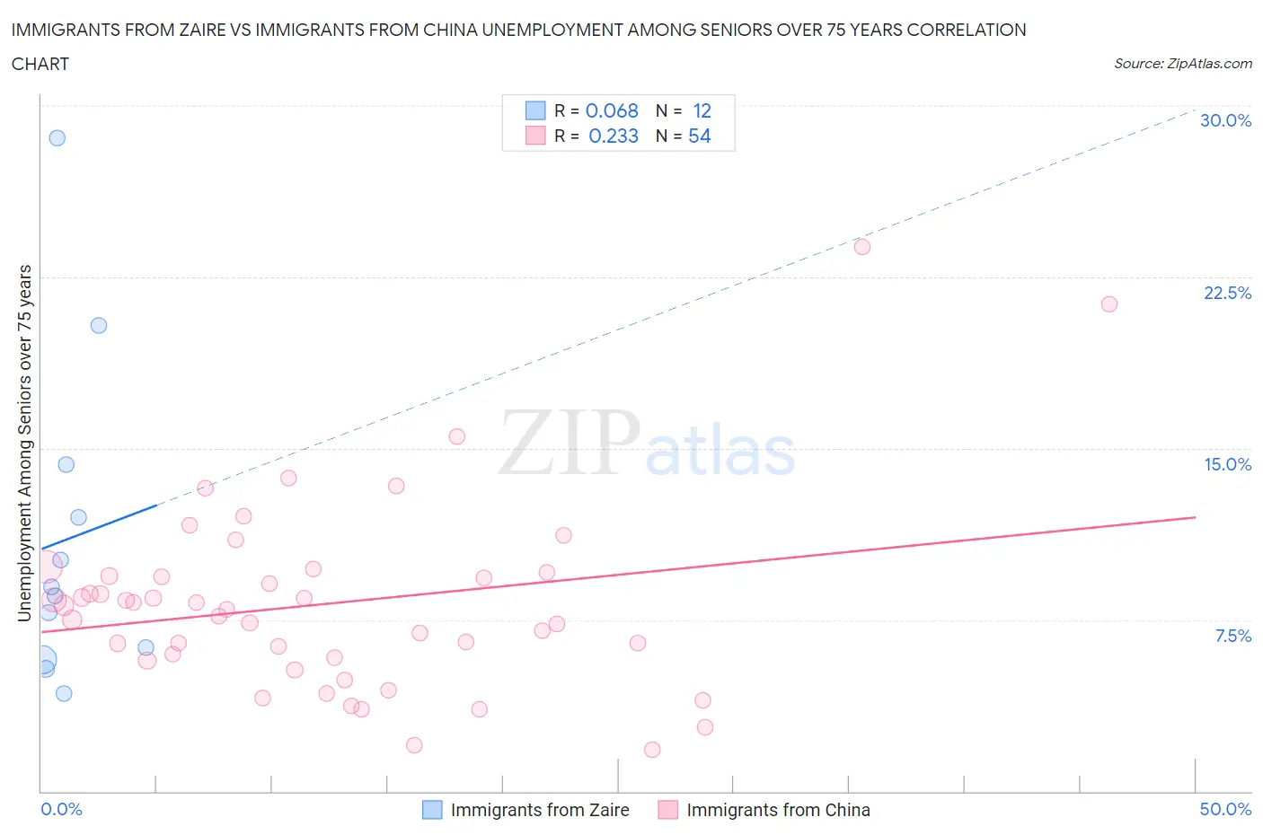 Immigrants from Zaire vs Immigrants from China Unemployment Among Seniors over 75 years