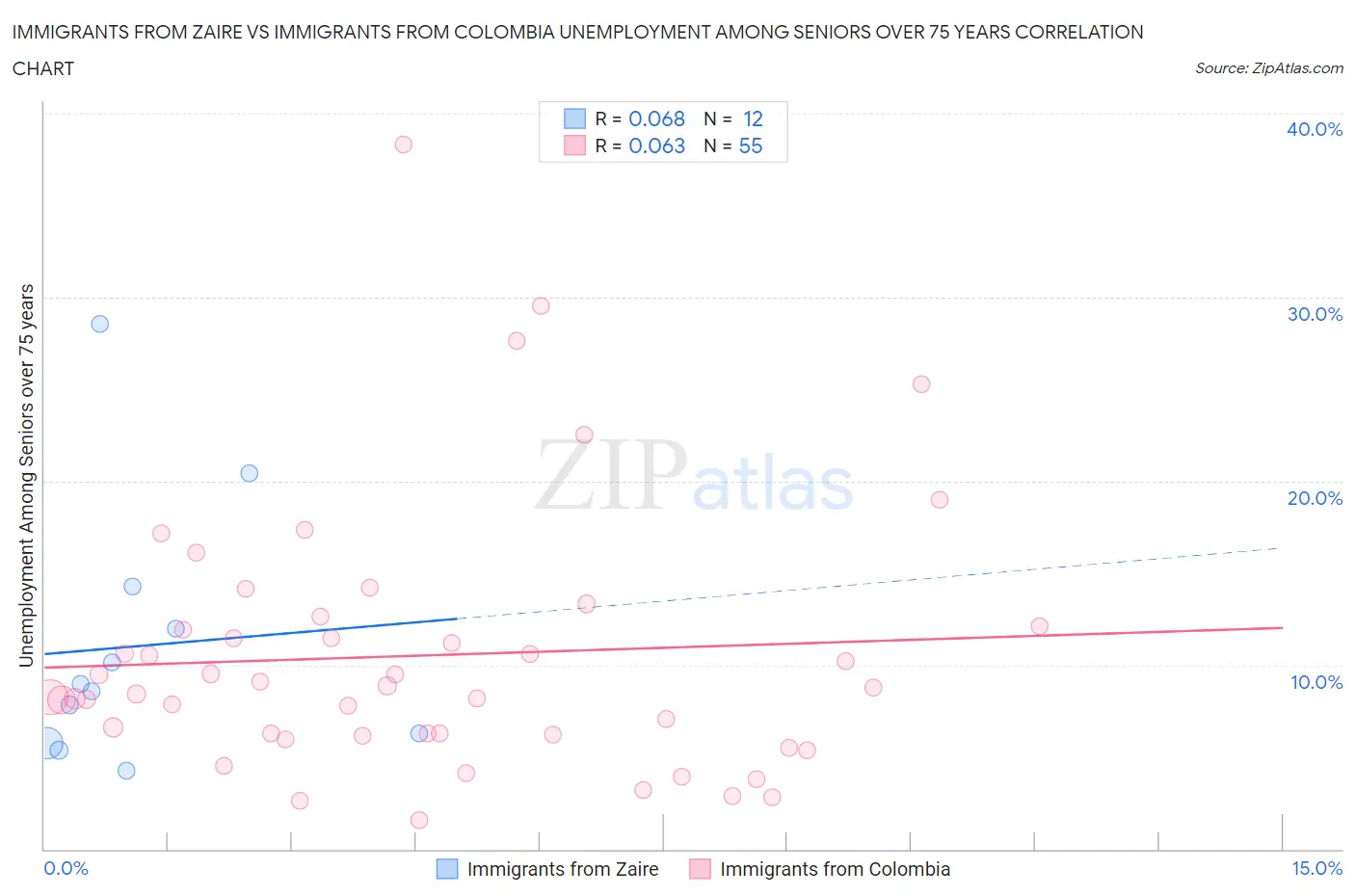 Immigrants from Zaire vs Immigrants from Colombia Unemployment Among Seniors over 75 years