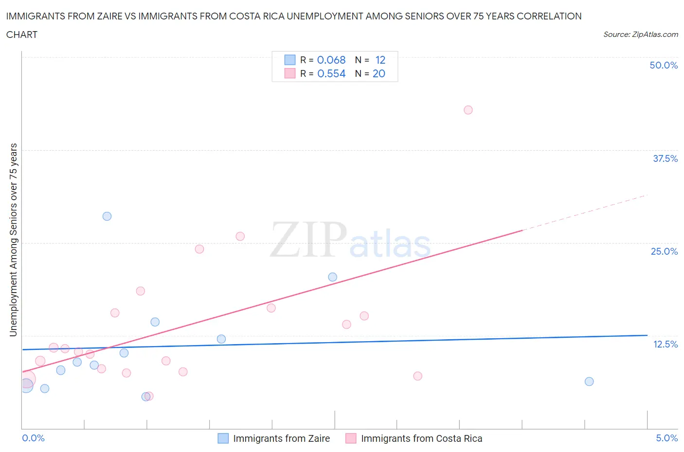 Immigrants from Zaire vs Immigrants from Costa Rica Unemployment Among Seniors over 75 years