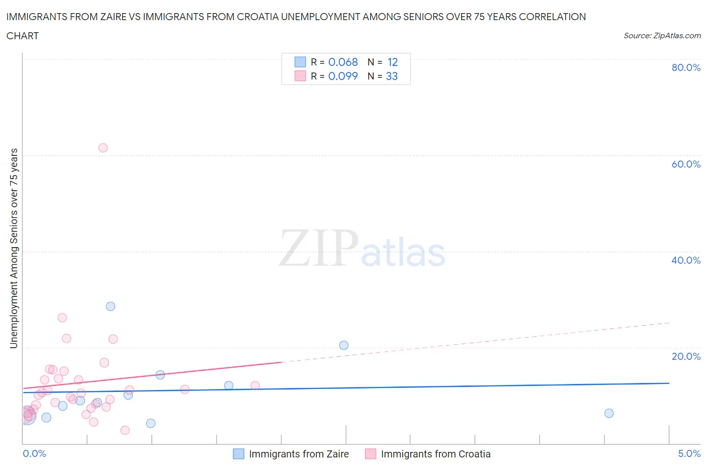 Immigrants from Zaire vs Immigrants from Croatia Unemployment Among Seniors over 75 years