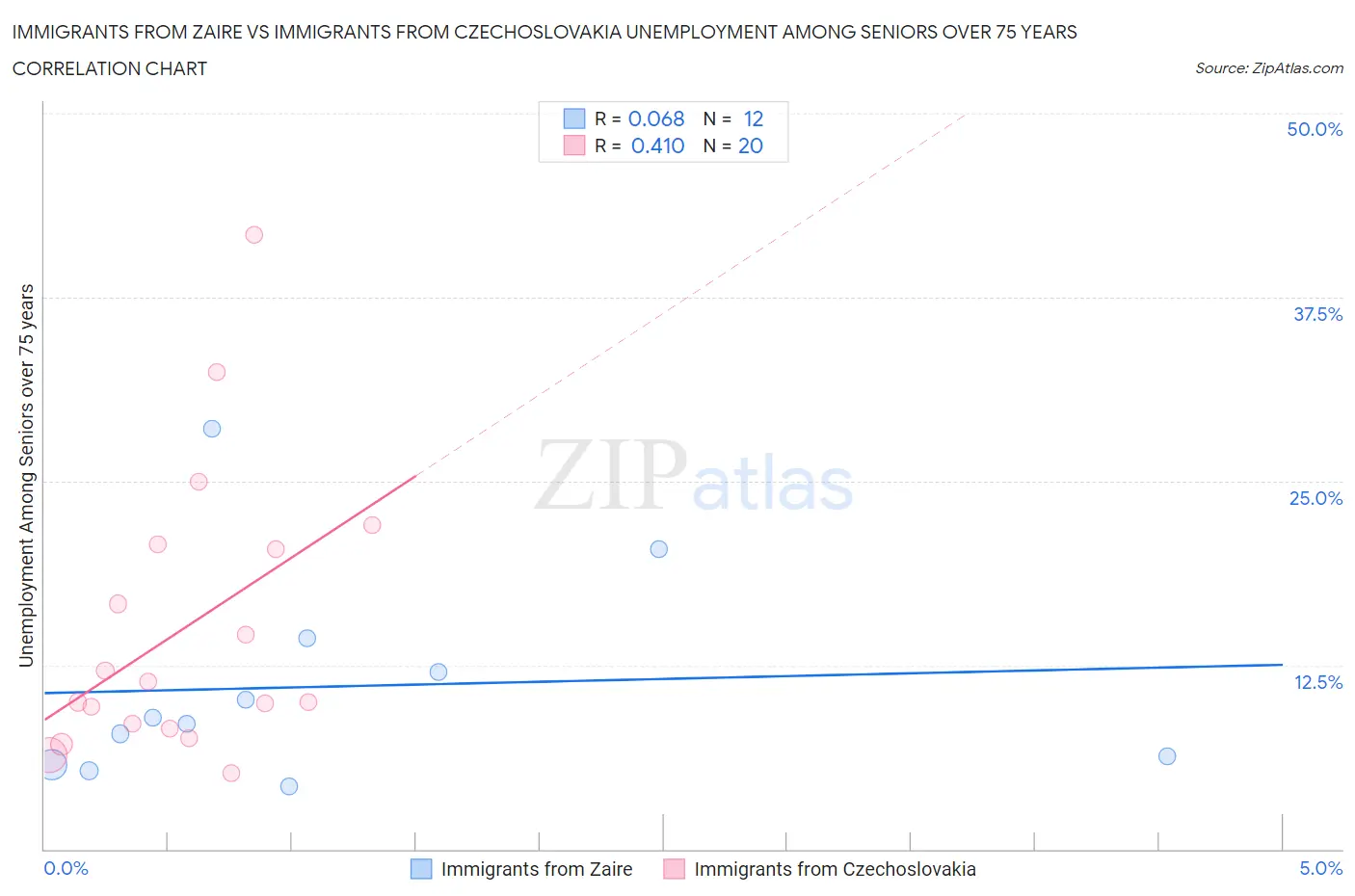 Immigrants from Zaire vs Immigrants from Czechoslovakia Unemployment Among Seniors over 75 years