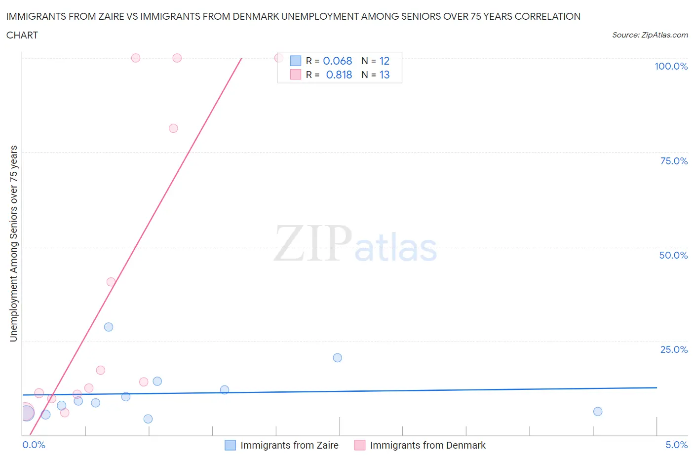 Immigrants from Zaire vs Immigrants from Denmark Unemployment Among Seniors over 75 years