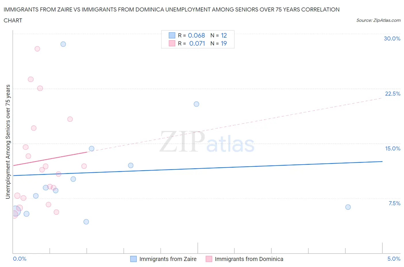 Immigrants from Zaire vs Immigrants from Dominica Unemployment Among Seniors over 75 years