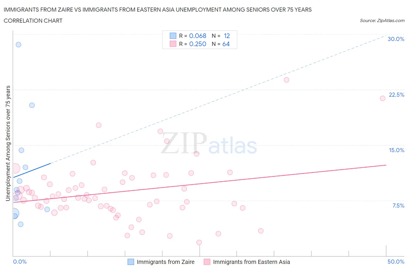 Immigrants from Zaire vs Immigrants from Eastern Asia Unemployment Among Seniors over 75 years