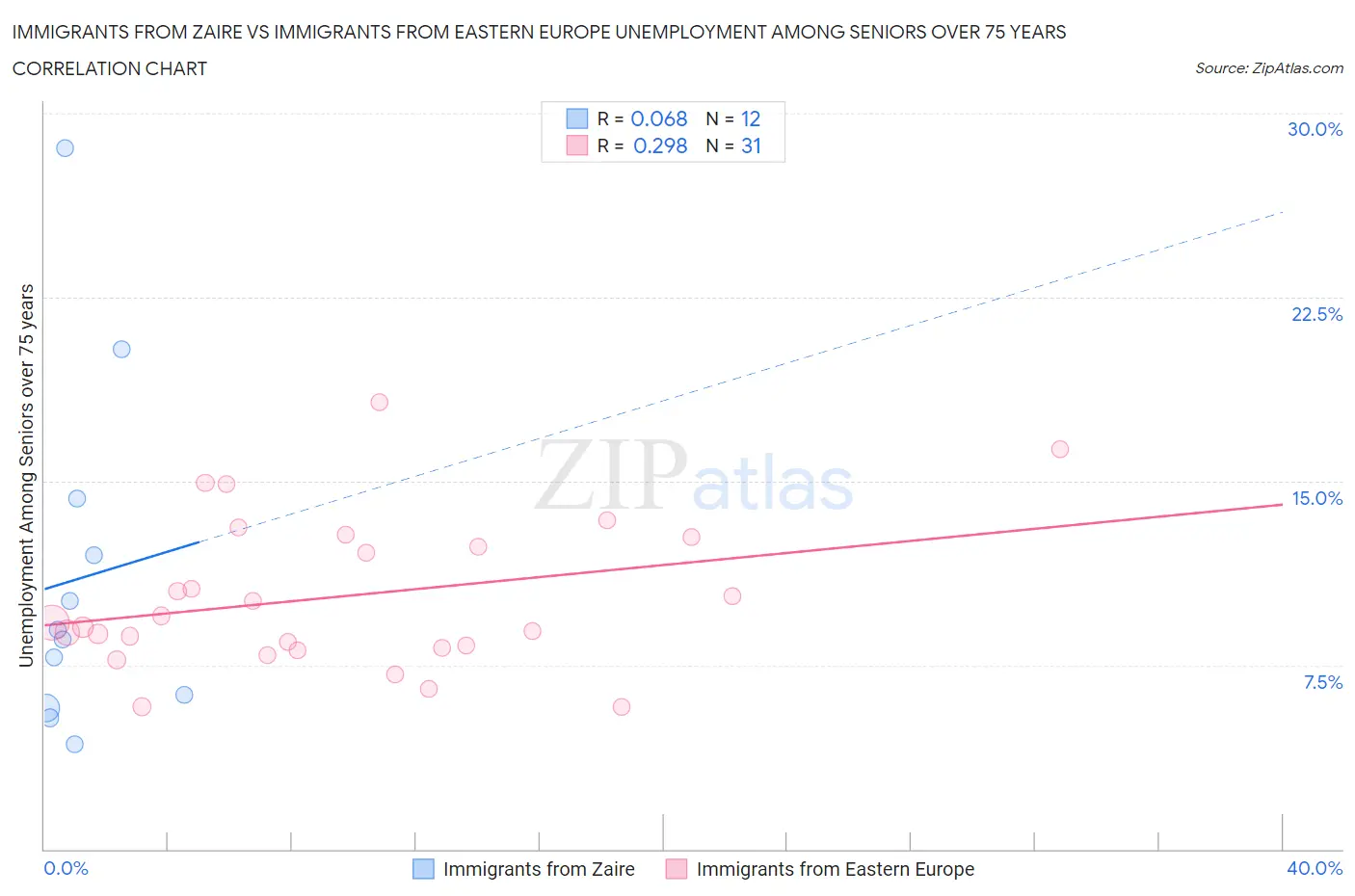 Immigrants from Zaire vs Immigrants from Eastern Europe Unemployment Among Seniors over 75 years