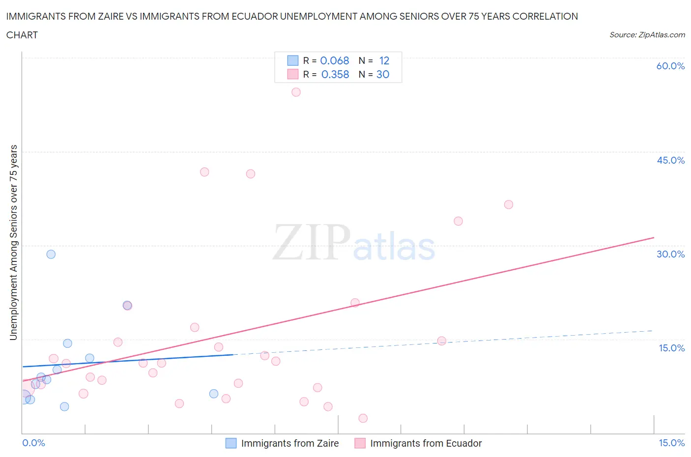 Immigrants from Zaire vs Immigrants from Ecuador Unemployment Among Seniors over 75 years