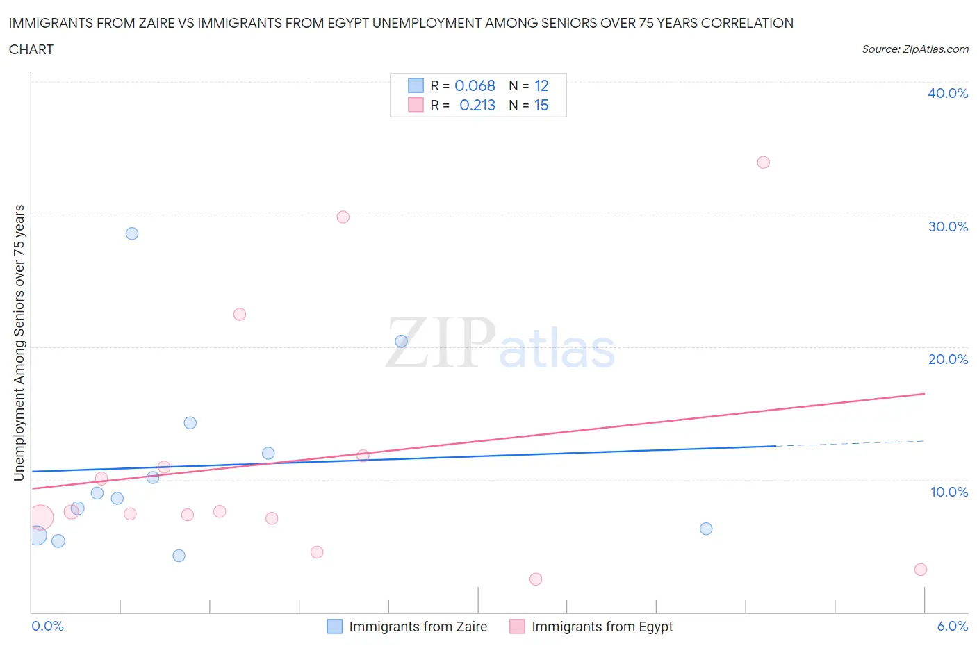 Immigrants from Zaire vs Immigrants from Egypt Unemployment Among Seniors over 75 years