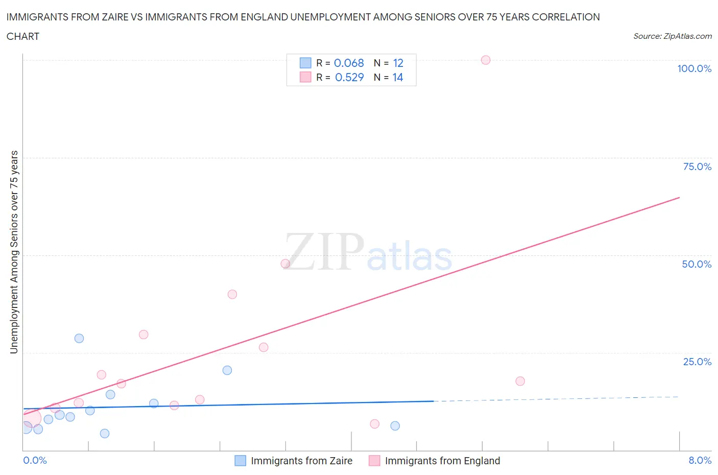Immigrants from Zaire vs Immigrants from England Unemployment Among Seniors over 75 years