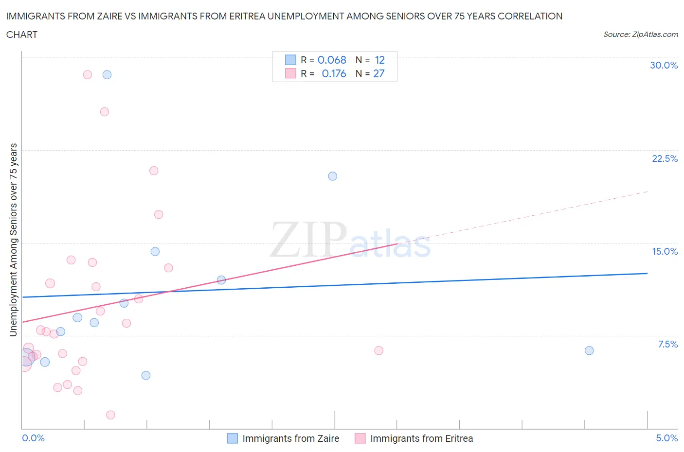 Immigrants from Zaire vs Immigrants from Eritrea Unemployment Among Seniors over 75 years