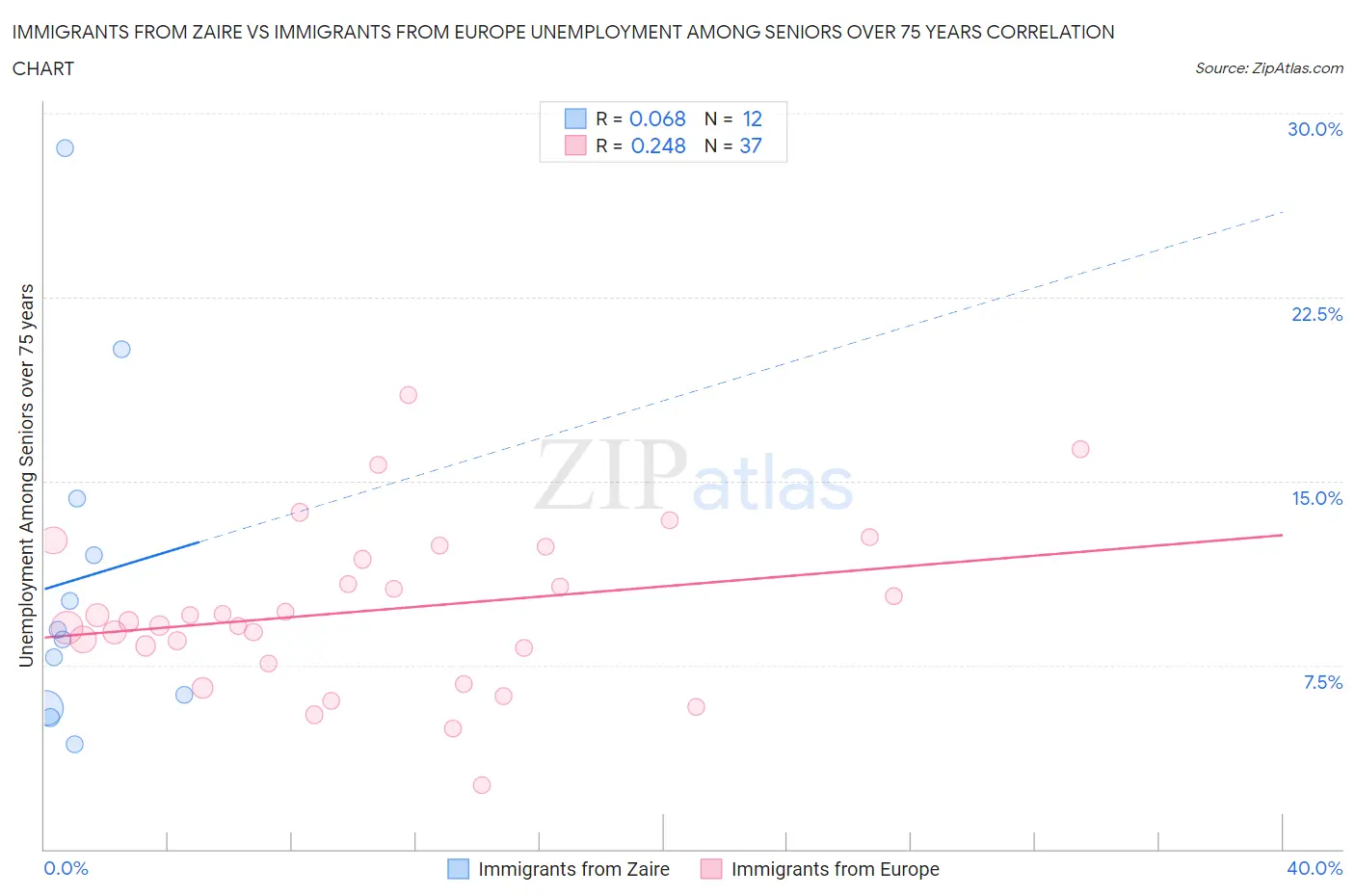 Immigrants from Zaire vs Immigrants from Europe Unemployment Among Seniors over 75 years