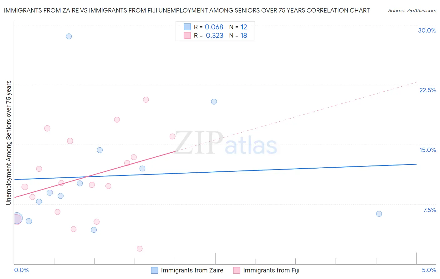Immigrants from Zaire vs Immigrants from Fiji Unemployment Among Seniors over 75 years